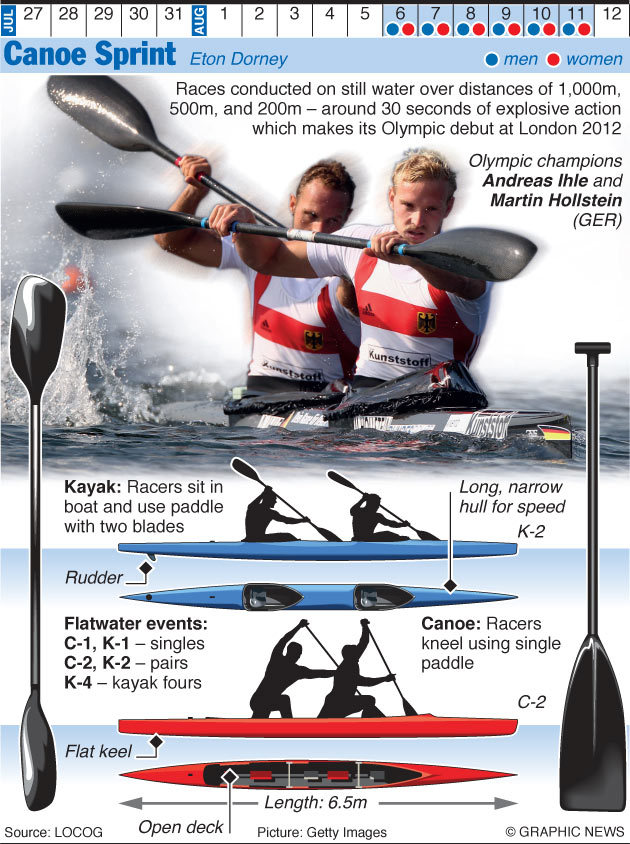 canoe sprint flatwater icf olympic sportscene 