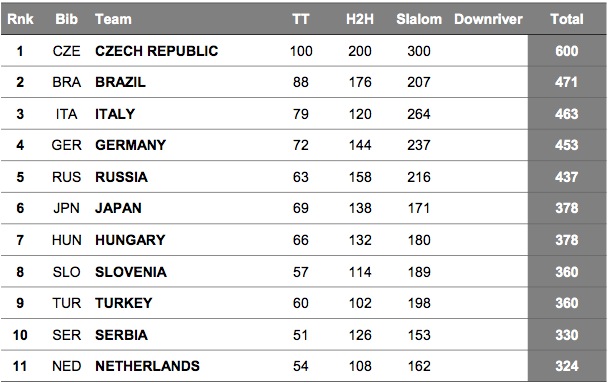rafting raft whitewater world championships ceske budejovice czech republic masters youth irf icf sportscene results