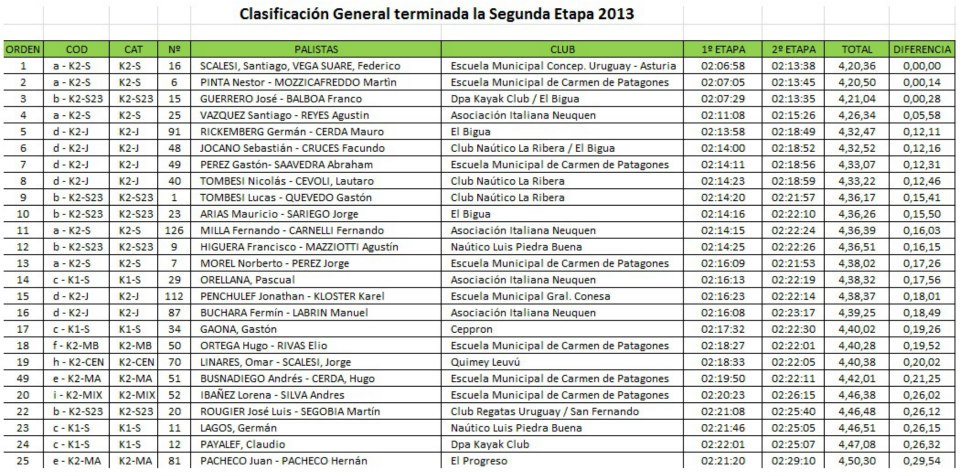 results rio negra marathon 2013 second stage canoe kayak regatta argentina sportscene icf