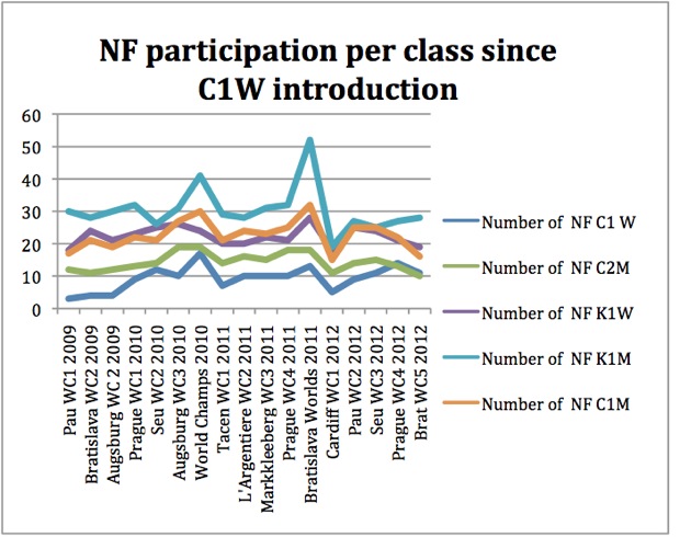 gender equality c1 slalom sprint canoe kayak icf sportscene london 2012 woman olympic games rio 2016