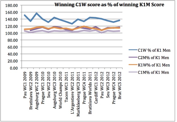 gender equality c1 slalom sprint canoe kayak icf sportscene london 2012 woman olympic games rio 2016