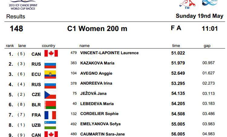 canoe kayak sprint racice czech republic world cup 2013 icf women canoe c1 c2 sportscene laurence vincent la pointe