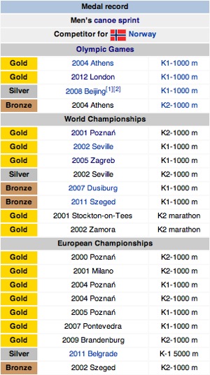 Eirik Verås Larsen veras norway canoe sprint kayak london 2012 olympic champion icf 1000 sportscene planet interview 