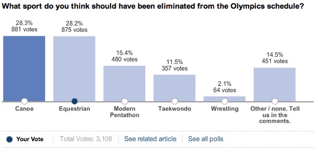 canoe kayak slalom sprint olympic schedule sportscene wall poll icf ioc vote wall street journal