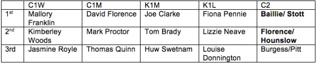 canoe kayak slalom great britain 2013 trials selection team Olympic Lee Valley White Water Centre sportscene bcu icf 