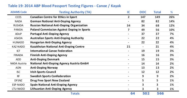 canoe kayak drugs doping tests athletes positive anti sportscene icf 