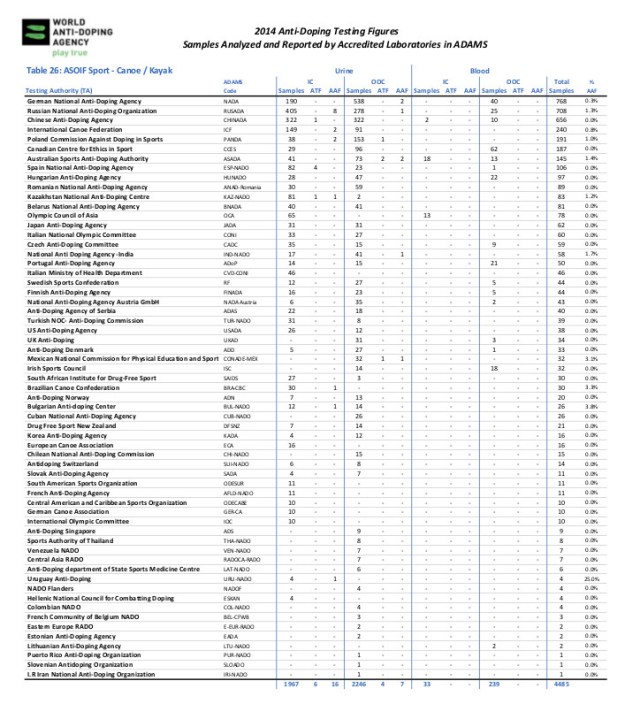 canoe kayak drugs doping tests athletes positive anti sportscene icf 