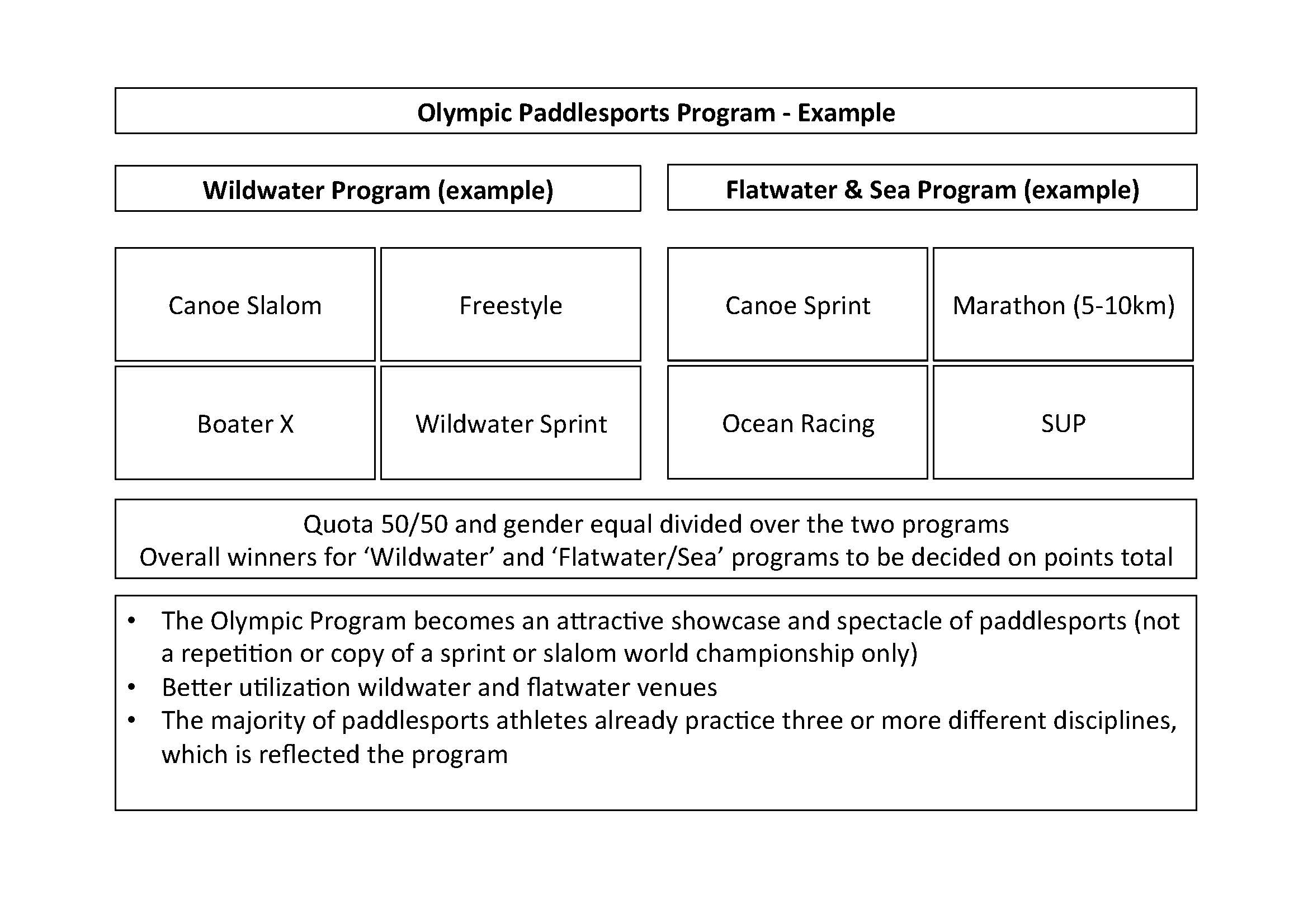canoe kayak paddlesports olympic program ioc icf sup rafting irf isa sportscene rio tokyo international committee