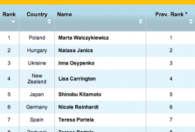 January 2012 Prediction for Women's K1 200M © USA TODAY