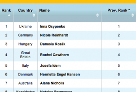 January 2012 Prediction for Women's K1 500M © USA TODAY