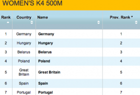 January 2012 Prediction for Women's K4 500M © USA TODAY